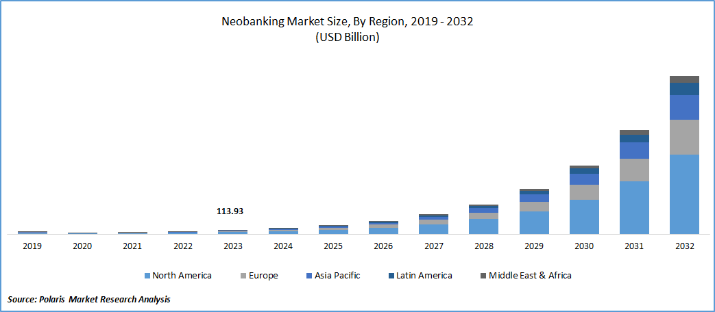 Neobanking Market Size